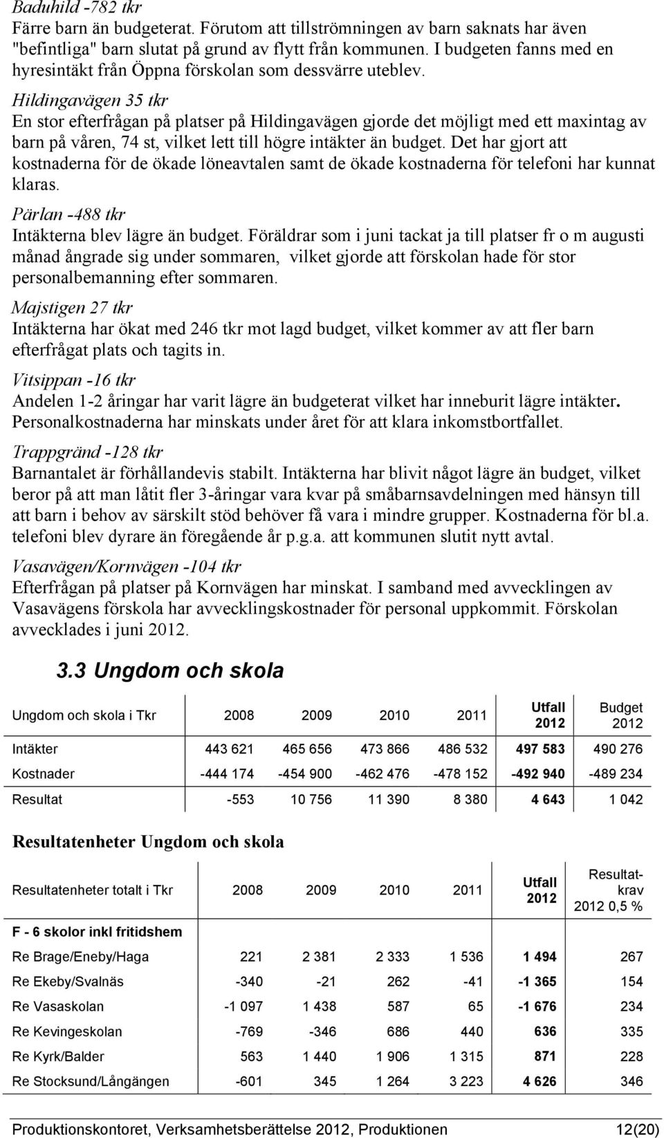 Hildingavägen 35 tkr En stor efterfrågan på platser på Hildingavägen gjorde det möjligt med ett maxintag av barn på våren, 74 st, vilket lett till högre intäkter än budget.