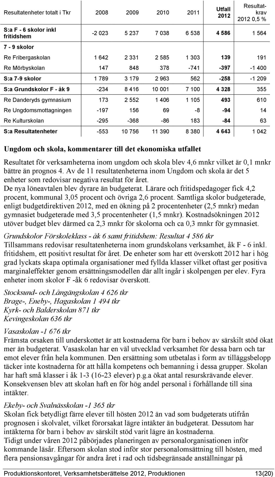 610 Re Ungdomsmottagningen -197 156 69-8 -94 14 Re Kulturskolan -295-368 -86 183-84 63 S:a Resultatenheter -553 10 756 11 390 8 380 4 643 1 042 Ungdom och skola, kommentarer till det ekonomiska