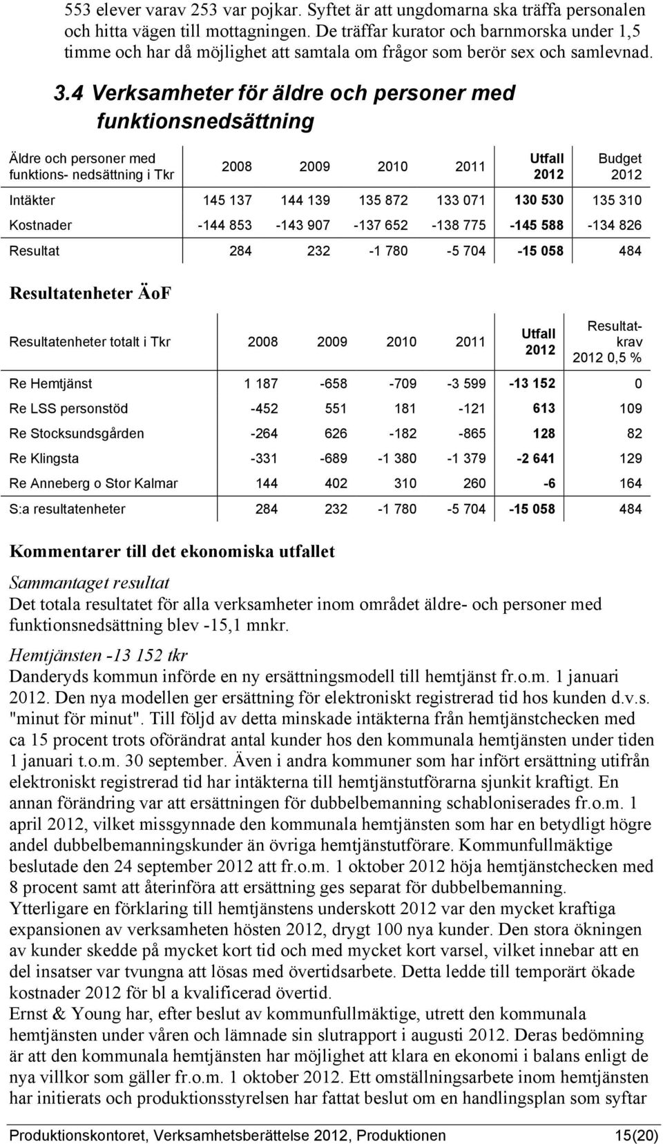 4 Verksamheter för äldre och personer med funktionsnedsättning Äldre och personer med funktions- nedsättning i Tkr 2008 2009 2010 2011 Budget Intäkter 145 137 144 139 135 872 133 071 130 530 135 310