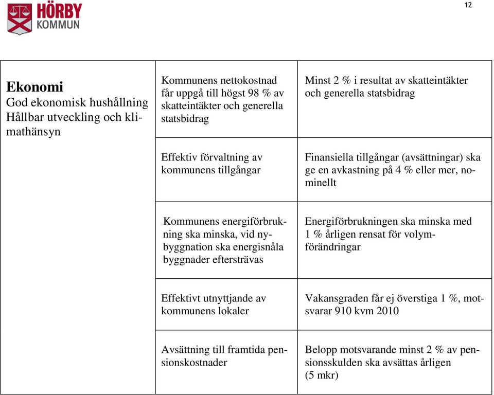 energiförbrukning ska minska, vid nybyggnation ska energisnåla byggnader eftersträvas Energiförbrukningen ska minska med 1 % årligen rensat för volymförändringar Effektivt utnyttjande av