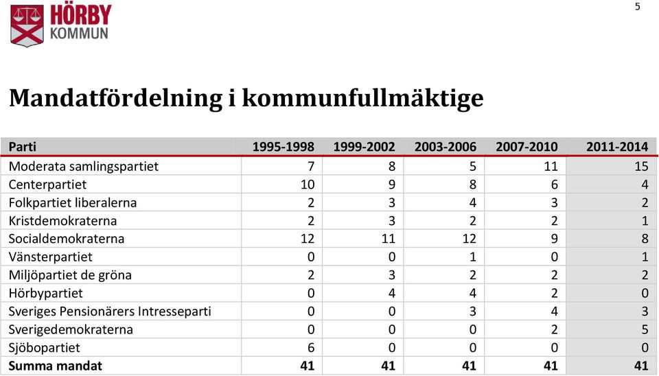 Socialdemokraterna 12 11 12 9 8 Vänsterpartiet 0 0 1 0 1 Miljöpartiet de gröna 2 3 2 2 2 Hörbypartiet 0 4 4 2 0