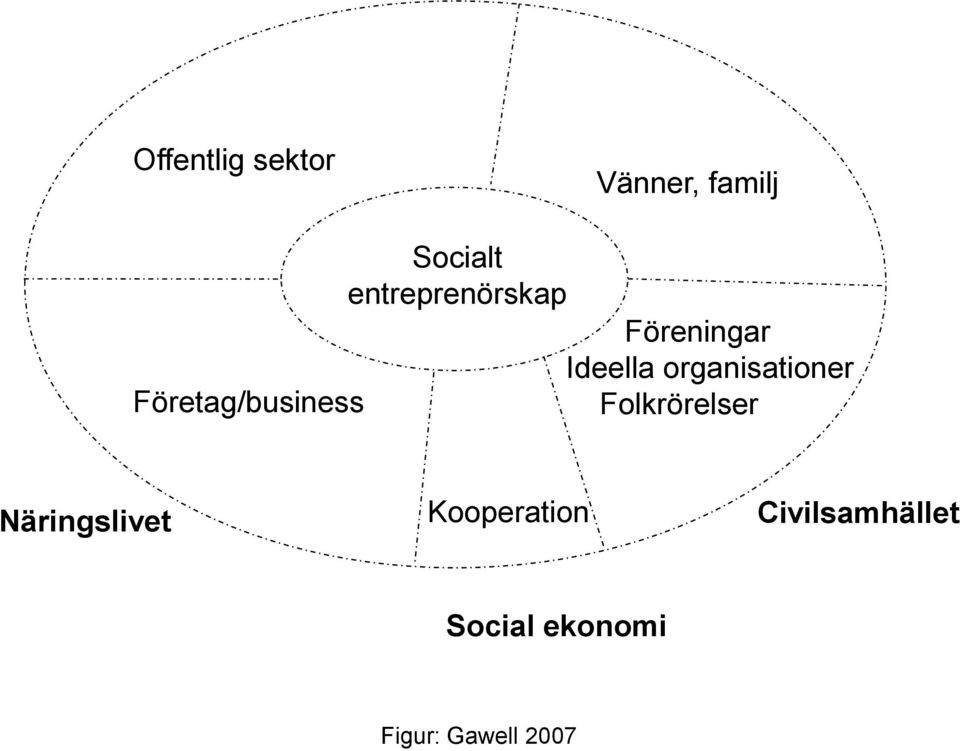 organisationer Företag/business Folkrörelser