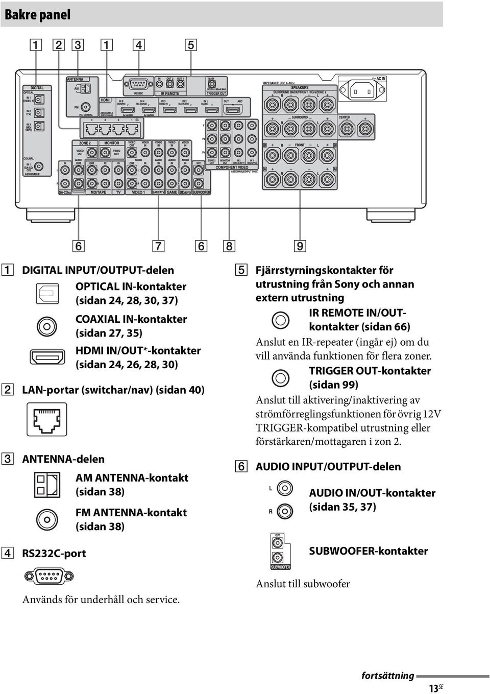 E Fjärrstyrningskontakter för utrustning från Sony och annan extern utrustning IR REMOTE IN/OUTkontakter (sidan 66) Anslut en IR-repeater (ingår ej) om du vill använda funktionen för flera zoner.