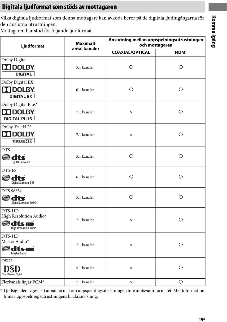 1 kanaler a a Komma igång Dolby Digital EX 6.1 kanaler a a Dolby Digital Plus* 7.1 kanaler a Dolby TrueHD* 7.1 kanaler a DTS 5.1 kanaler a a DTS-ES 6.1 kanaler a a DTS 96/24 5.
