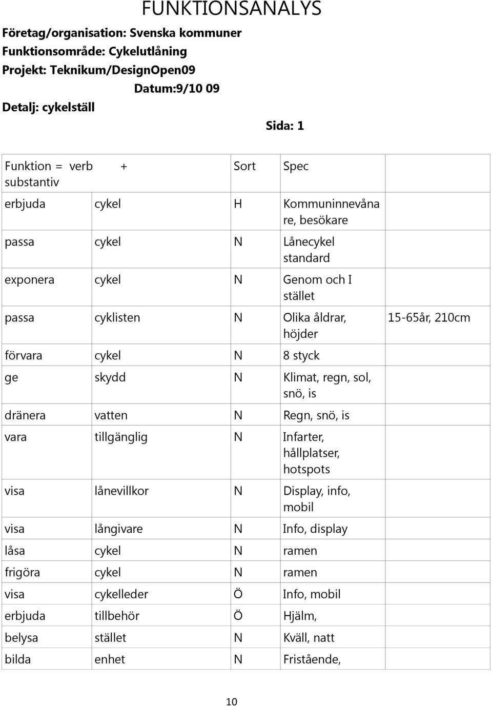 210cm förvara cykel N 8 styck ge skydd N Klimat, regn, sol, snö, is dränera vatten N Regn, snö, is vara tillgänglig N Infarter, hållplatser, hotspots visa lånevillkor N Display, info,