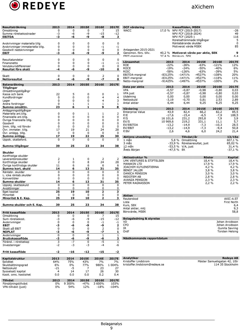 Nettoresultat -4-6 -9-7 0 Balansräkning 2013 2014 2015E 2016E 2017E Tillgångar Omsättningstillgångr Kassa och bank 22 5 0 0 1 Kundfordringar 0 0 0 4 4 Lager 0 0 0 4 3 Andra fordringar 0 1 1 1 1 Summa