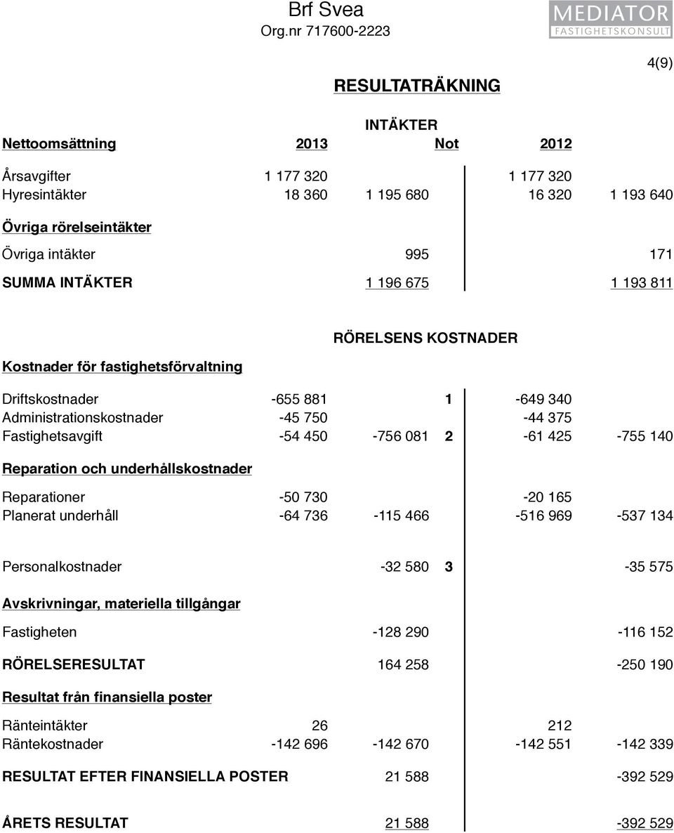 171 SUMMA INTÄKTER 1 196 675 1 193 811 Kostnader för fastighetsförvaltning RÖRELSENS KOSTNADER Driftskostnader -655 881 1-649 340 Administrationskostnader -45 750-44 375 Fastighetsavgift -54 450-756