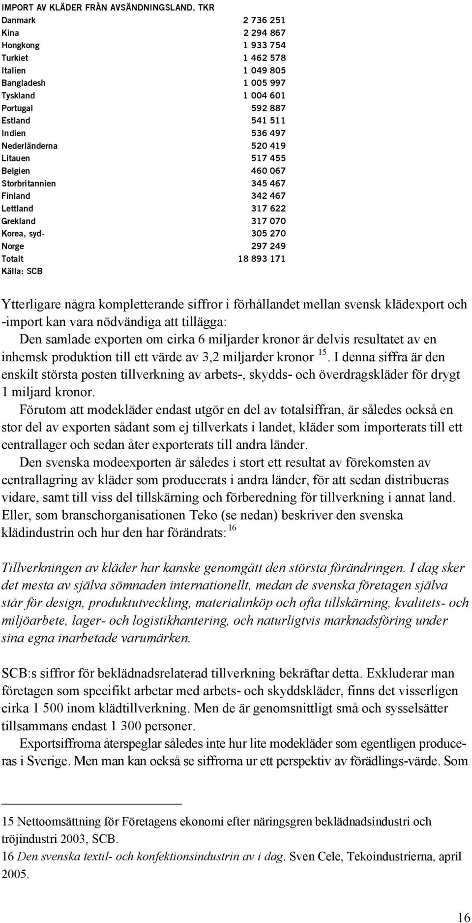 Källa: SCB Ytterligare några kompletterande siffror i förhållandet mellan svensk klädexport och -import kan vara nödvändiga att tillägga: Den samlade exporten om cirka 6 miljarder kronor är delvis