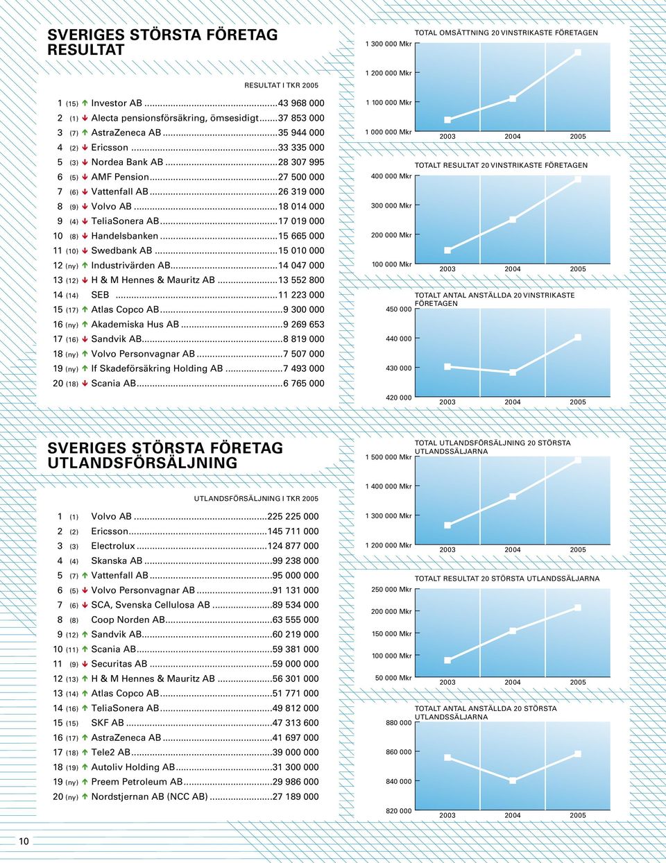 ..17 019 000 10 (8) ê Handelsbanken...15 665 000 11 (10) ê Swedbank AB...15 010 000 12 (ny) é Industrivärden AB...14 047 000 13 (12) ê H & M Hennes & Mauritz AB...13 552 800 14 (14) SEB.