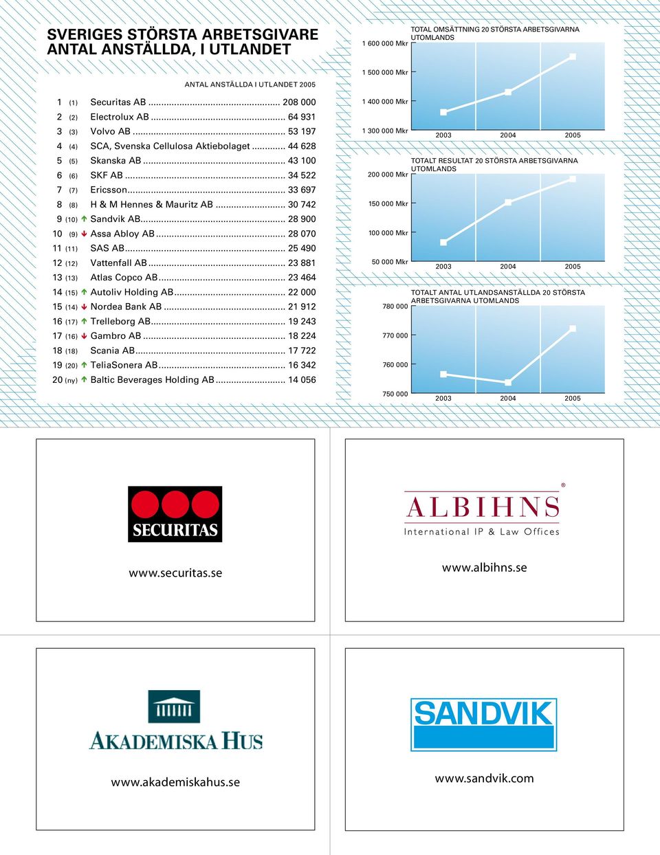 .. 28 900 10 (9) ê Assa Abloy AB... 28 070 11 (11) SAS AB... 25 490 12 (12) Vattenfall AB... 23 881 13 (13) Atlas Copco AB... 23 464 14 (15) é Autoliv Holding AB... 22 000 15 (14) ê Nordea Bank AB.