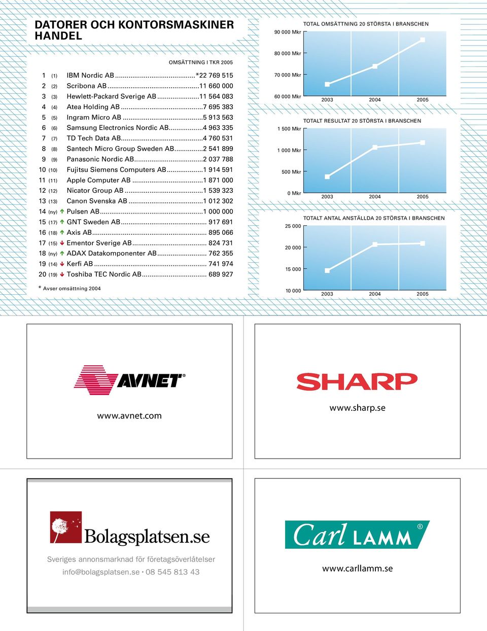 ..2 037 788 10 (10) Fujitsu Siemens Computers AB...1 914 591 11 (11) Apple Computer AB...1 871 000 12 (12) Nicator Group AB...1 539 323 13 (13) Canon Svenska AB...1 012 302 14 (ny) é Pulsen AB.