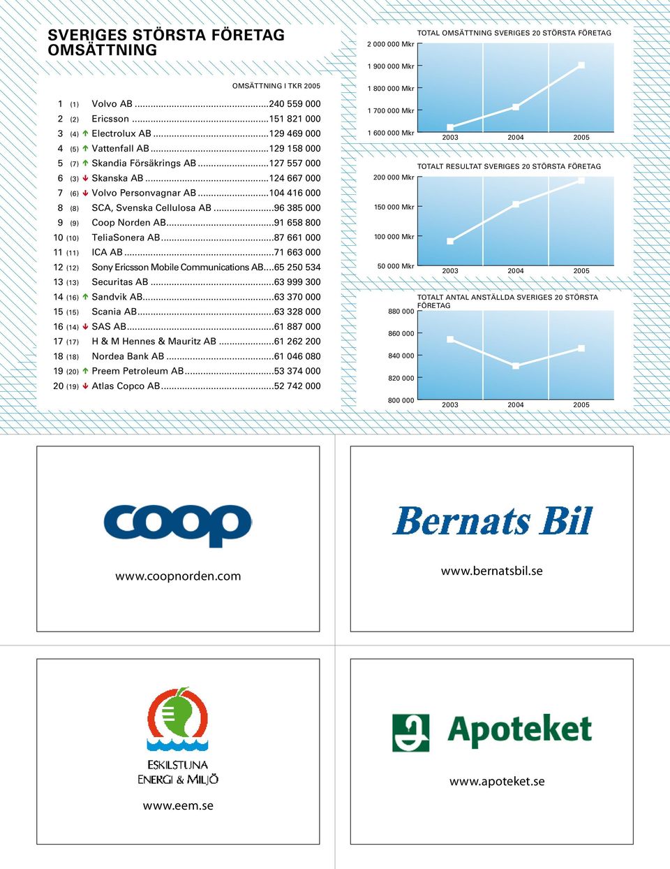 ..91 658 800 10 (10) TeliaSonera AB...87 661 000 11 (11) ICA AB...71 663 000 12 (12) Sony Ericsson Mobile Communications AB...65 250 534 13 (13) Securitas AB...63 999 300 14 (16) é Sandvik AB.