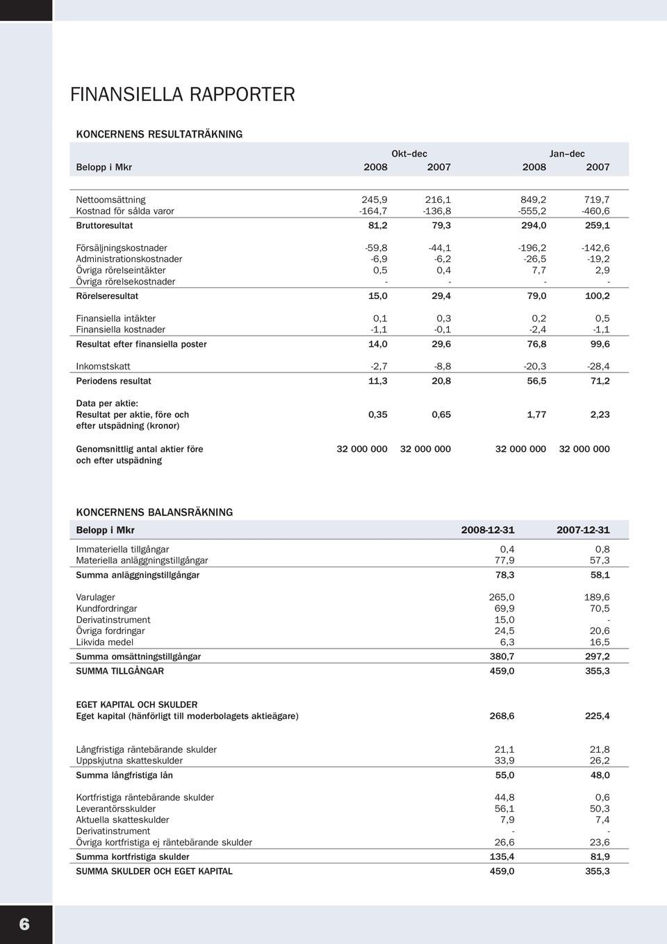 Rörelseresultat 15,0 29,4 79,0 100,2 Finansiella intäkter 0,1 0,3 0,2 0,5 Finansiella kostnader -1,1-0,1-2,4-1,1 Resultat efter finansiella poster 14,0 29,6 76,8 99,6 Inkomstskatt -2,7-8,8-20,3-28,4