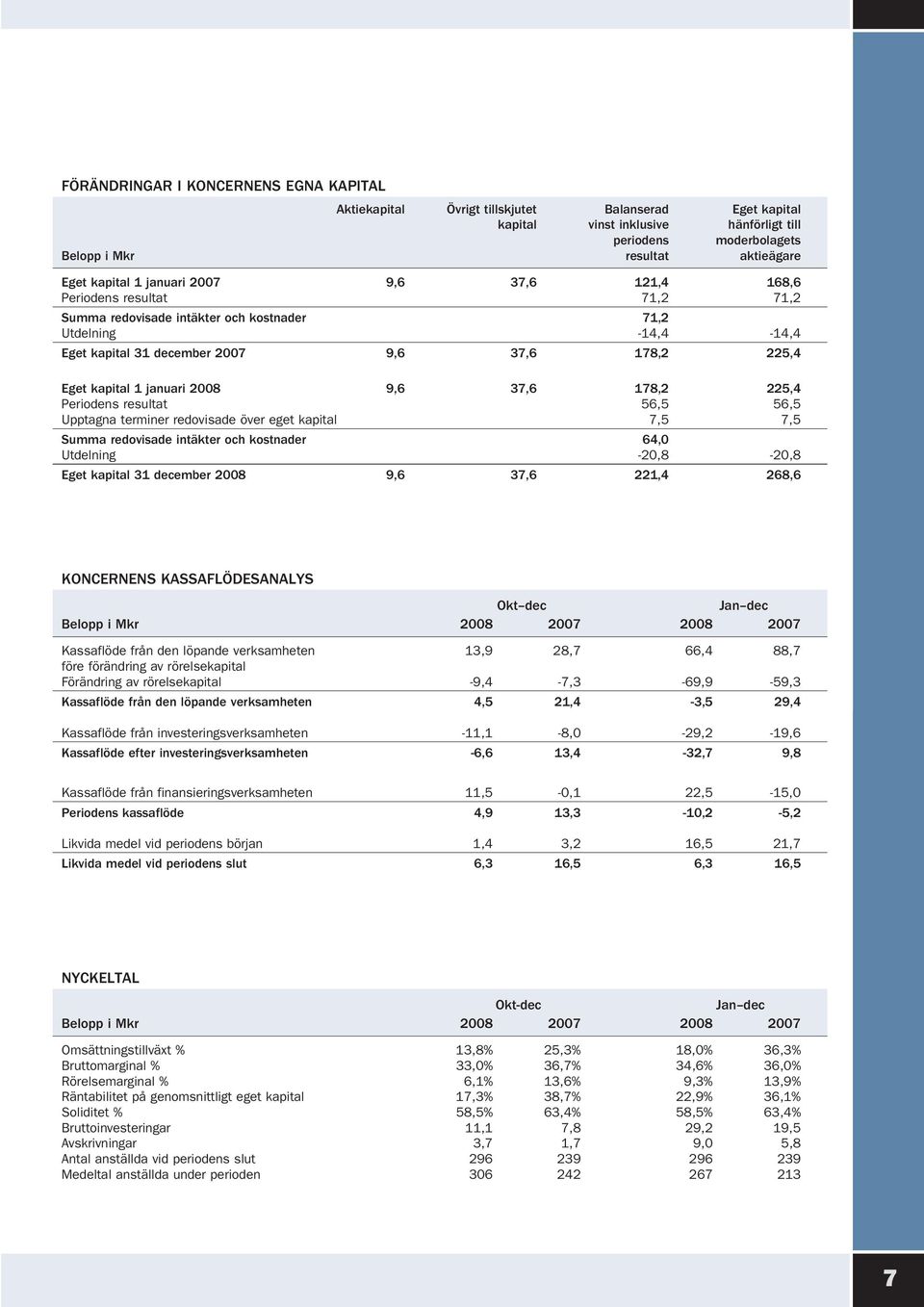 kapital 1 januari 2008 9,6 37,6 178,2 225,4 Periodens resultat 56,5 56,5 Upptagna terminer redovisade över eget kapital 7,5 7,5 Summa redovisade intäkter och kostnader 64,0 Utdelning -20,8-20,8 Eget