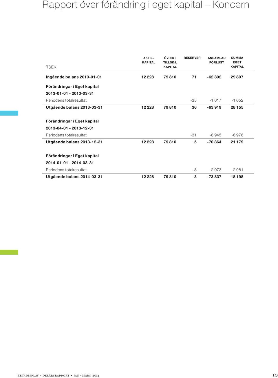 totalresultat -35-1 617-1 652 Utgående balans -03-31 12 228 79 810 36-63 919 28 155 Förändringar i Eget kapital -04-01 - -12-31 Periodens totalresultat -31-6 945-6