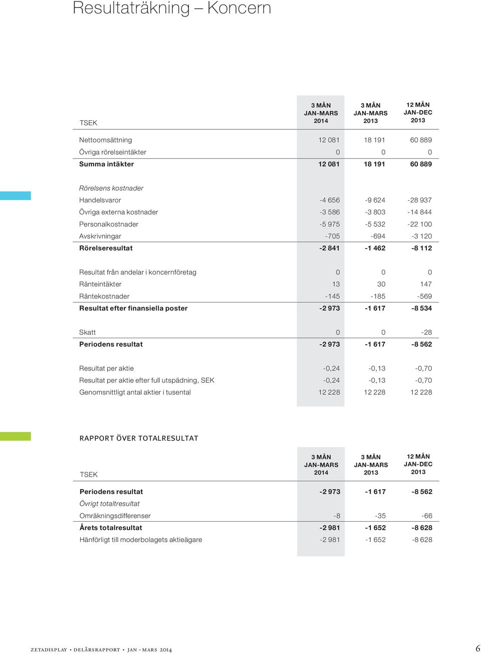 Ränteintäkter 13 30 147 Räntekostnader -145-185 -569 Resultat efter finansiella poster -2 973-1 617-8 534 Skatt 0 0-28 Periodens resultat -2 973-1 617-8 562 Resultat per aktie -0,24-0,13-0,70