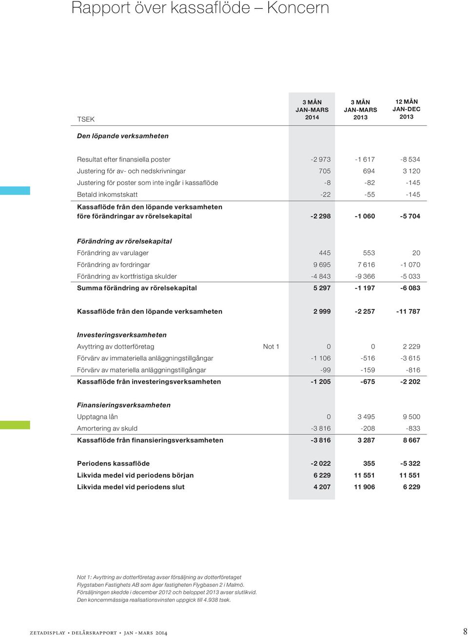 rörelsekapital Förändring av varulager 445 553 20 Förändring av fordringar 9 695 7 616-1 070 Förändring av kortfristiga skulder -4 843-9 366-5 033 Summa förändring av rörelsekapital 5 297-1 197-6 083