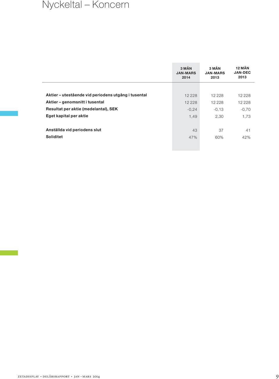 aktie (medelantal), SEK -0,24-0,13-0,70 Eget kapital per aktie 1,49 2,30 1,73 Anställda