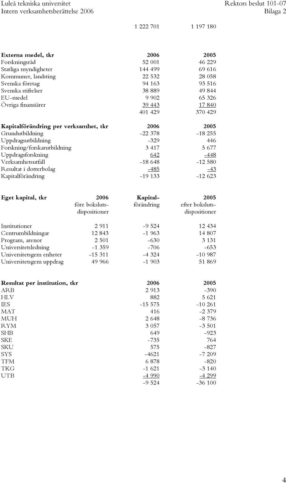 Forskning/forskarutbildning 3 417 5 677 Uppdragsforskning 642-448 Verksamhetsutfall -18 648-12 580 Resultat i dotterbolag -485-43 Kapitalförändring -19 133-12 623 Eget kapital, tkr 2006 Kapital- 2005