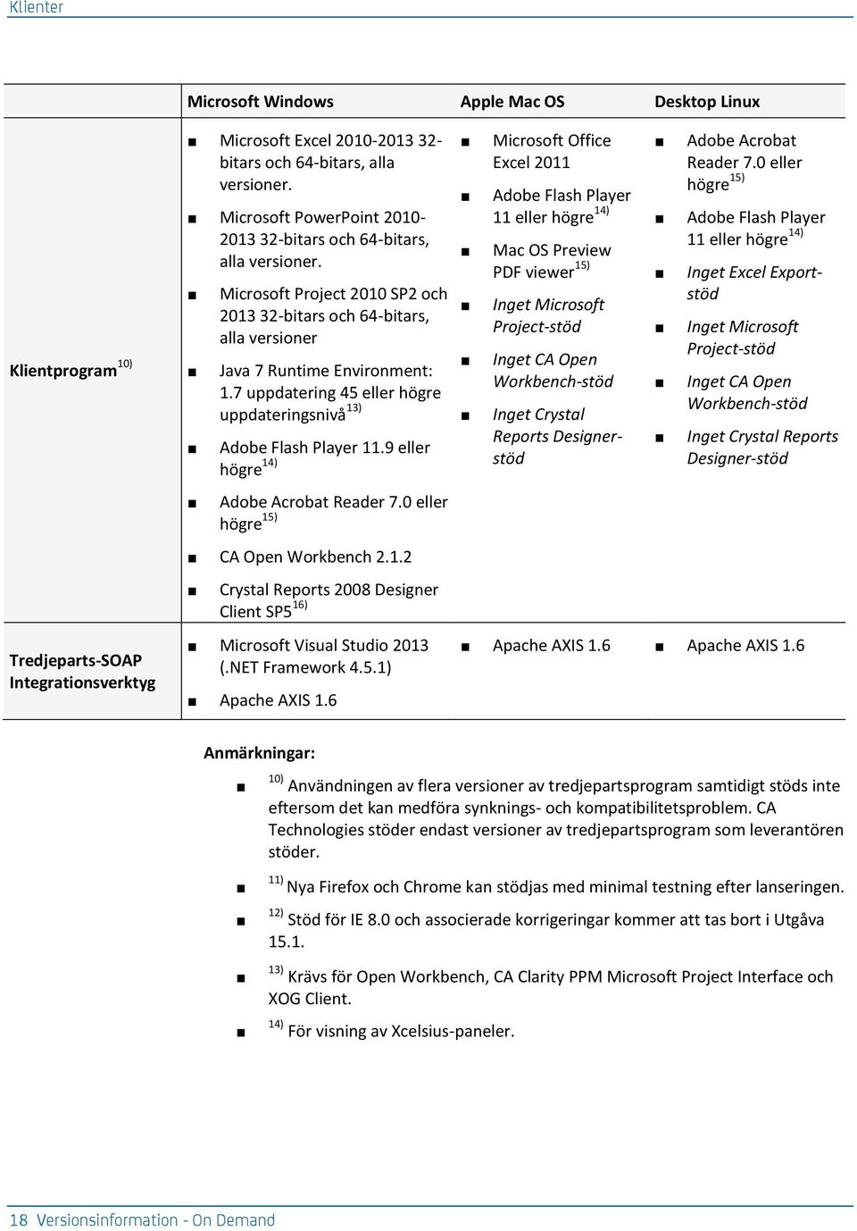 7 uppdatering 45 eller högre uppdateringsnivå 13) Adobe Flash Player 11.9 eller högre 14) Adobe Acrobat Reader 7.0 eller högre 15) CA Open Workbench 2.1.2 Crystal Reports 2008 Designer Client SP5 16) Microsoft Visual Studio 2013 (.