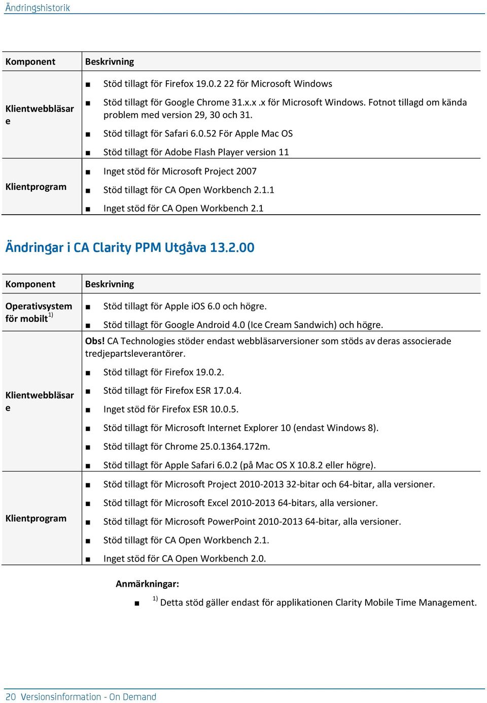 1.1 Inget stöd för CA Open Workbench 2.1 Ändringar i CA Clarity PPM Utgåva 13.2.00 Komponent Beskrivning Operativsystem Stöd tillagt för Apple ios 6.0 och högre.