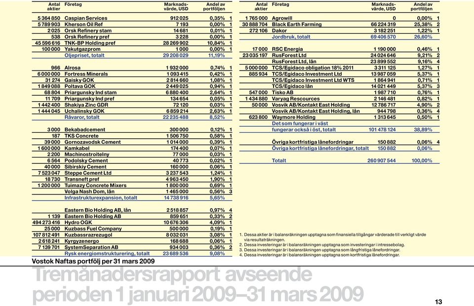 Minerals 1 093 415 0,42% 1 31 274 Gaisky GOK 2 814 660 1,08% 1 1 849 088 Poltava GOK 2 449 025 0,94% 1 68 804 Priargunsky Ind stam 6 880 400 2,64% 1 11 709 Priargunsky Ind pref 134 654 0,05% 1 1 442