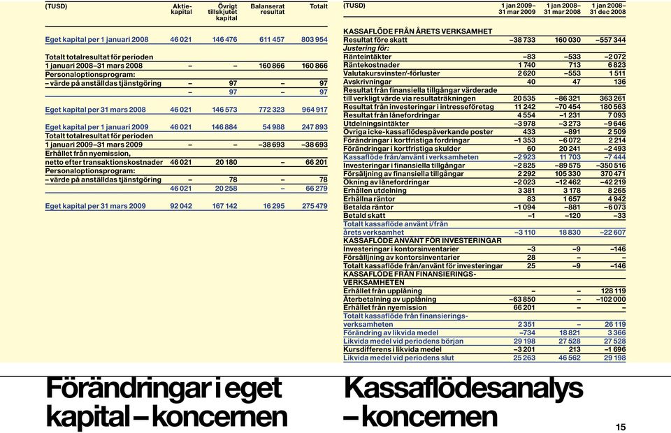 247 893 Totalt totalresultat för perioden 1 januari 2009 31 mars 2009 38 693 38 693 Erhållet från nyemission, netto efter transaktionskostnader 46 021 20 180 66 201 Personaloptionsprogram: värde på