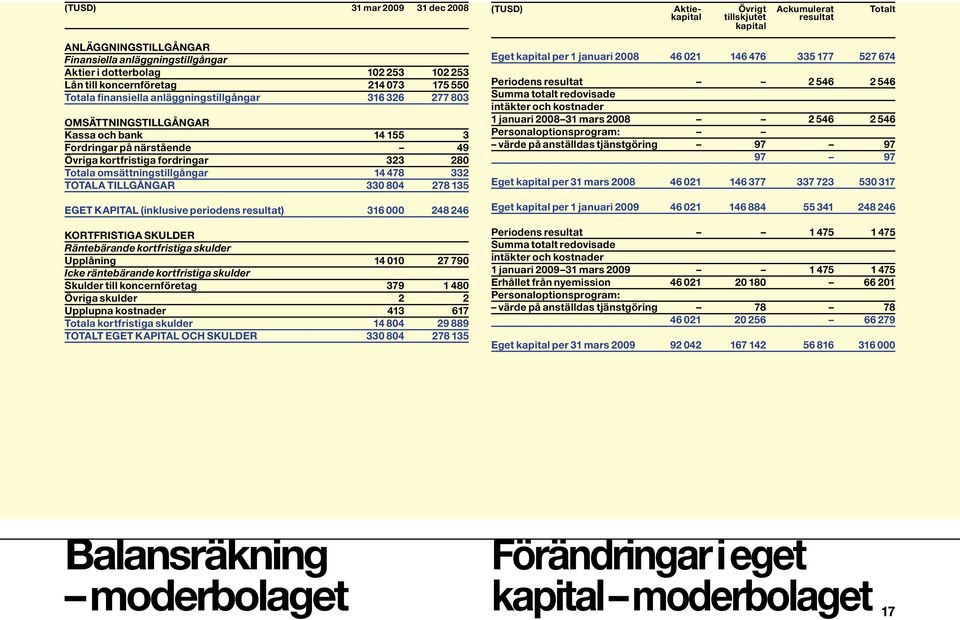 TILLGÅNGAR 330 804 278 135 EGET KAPITAL (inklusive periodens resultat) 316 000 248 246 KORTFRISTIGA SKULDER Räntebärande kortfristiga skulder Upplåning 14 010 27 790 Icke räntebärande kortfristiga