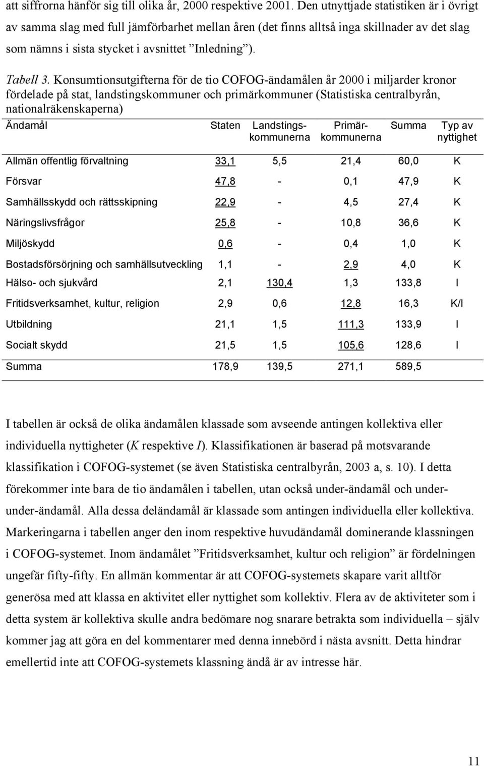 Konsumtionsutgifterna för de tio COFOG-ändamålen år 2000 i miljarder kronor fördelade på stat, landstingskommuner och primärkommuner (Statistiska centralbyrån, nationalräkenskaperna) Ändamål Staten