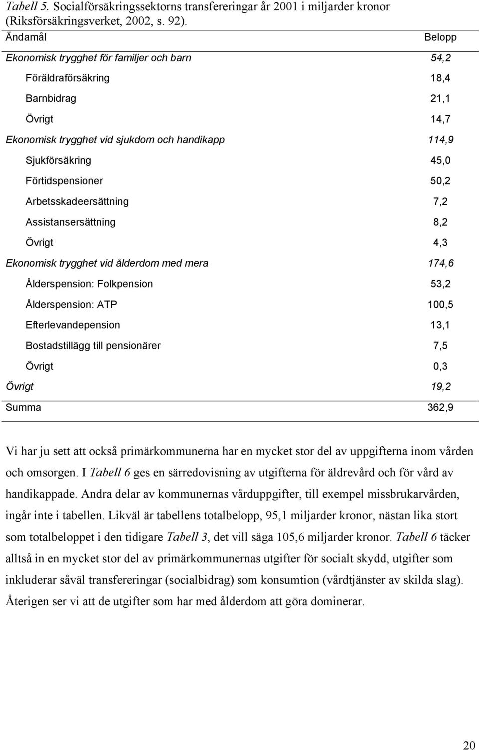 Förtidspensioner 50,2 Arbetsskadeersättning 7,2 Assistansersättning 8,2 Övrigt 4,3 Ekonomisk trygghet vid ålderdom med mera 174,6 Ålderspension: Folkpension 53,2 Ålderspension: ATP 100,5