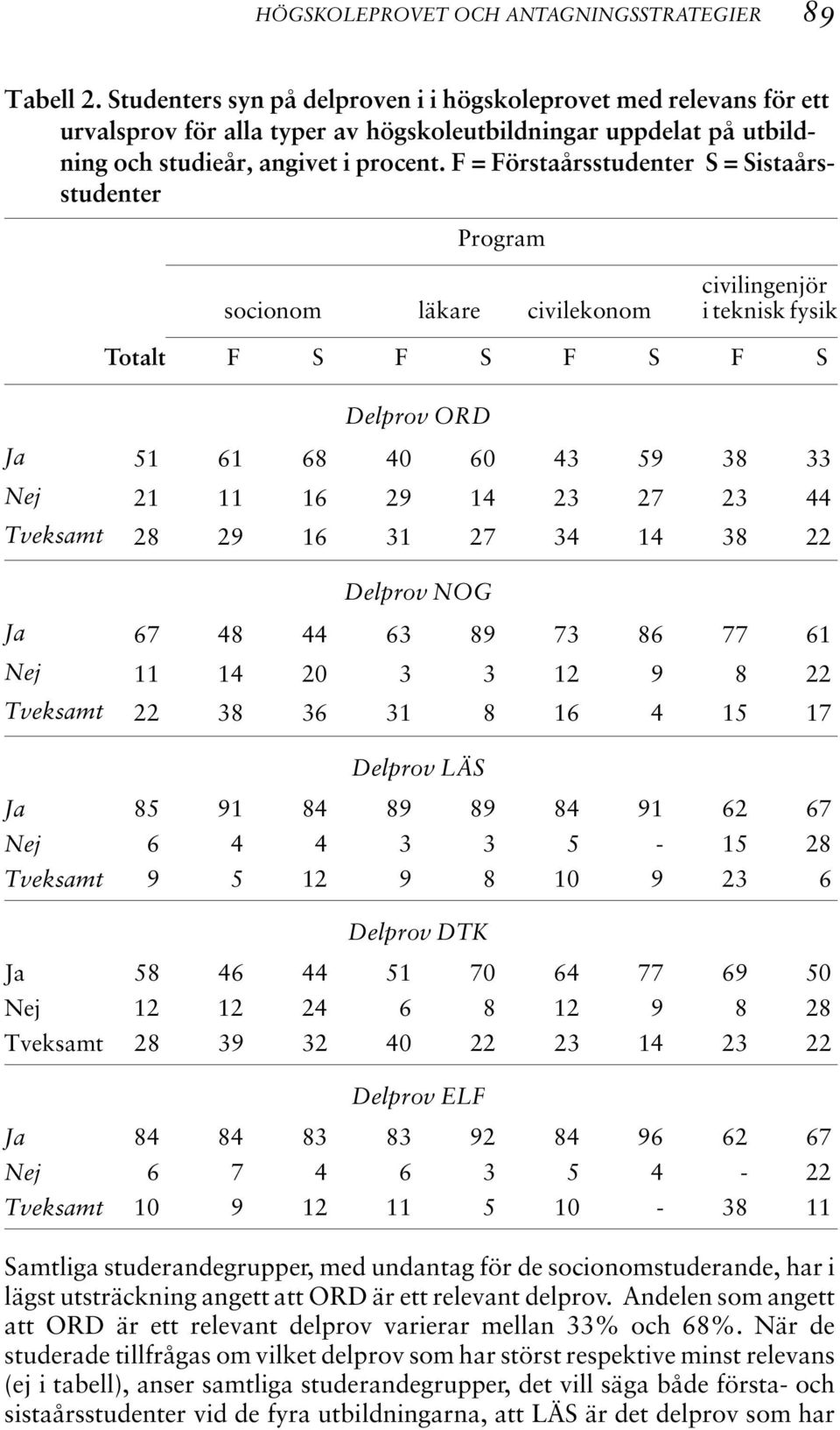 F = Förstaårsstudenter S = Sistaårsstudenter Program socionom läkare civilekonom civilingenjör i teknisk fysik Totalt F S F S F S F S Delprov ORD Ja 51 61 68 40 60 43 59 38 33 Nej 21 11 16 29 14 23