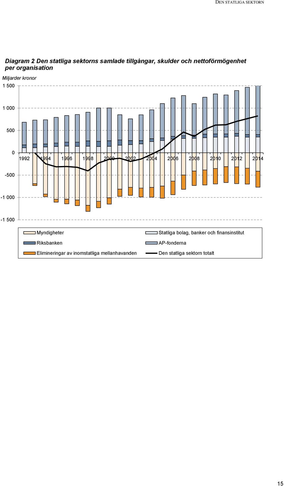 2008 2010 2012 2014-500 -1 000-1 500 Myndigheter Riksbanken Elimineringar av inomstatliga