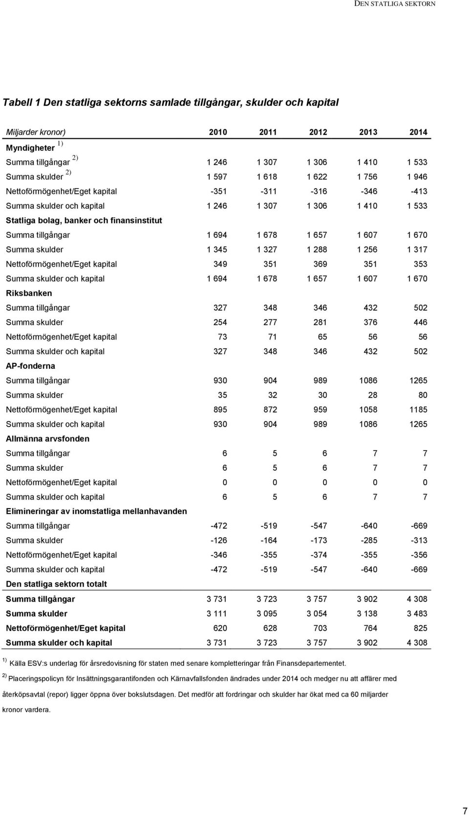 694 1 678 1 657 1 607 1 670 Summa skulder 1 345 1 327 1 288 1 256 1 317 Nettoförmögenhet/Eget kapital 349 351 369 351 353 Summa skulder och kapital 1 694 1 678 1 657 1 607 1 670 Riksbanken Summa