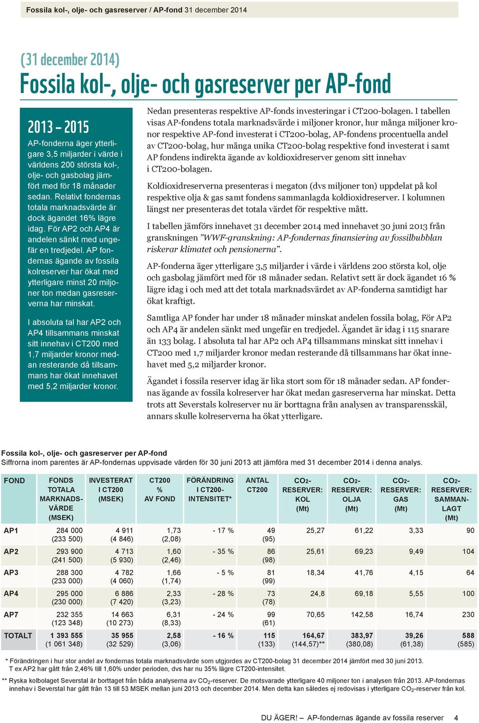 För AP2 och AP4 är andelen sänkt med ungefär en tredjedel. AP fondernas ägande av fossila kolreserver har ökat med ytterligare minst 20 miljoner ton medan gasreserverna har minskat.