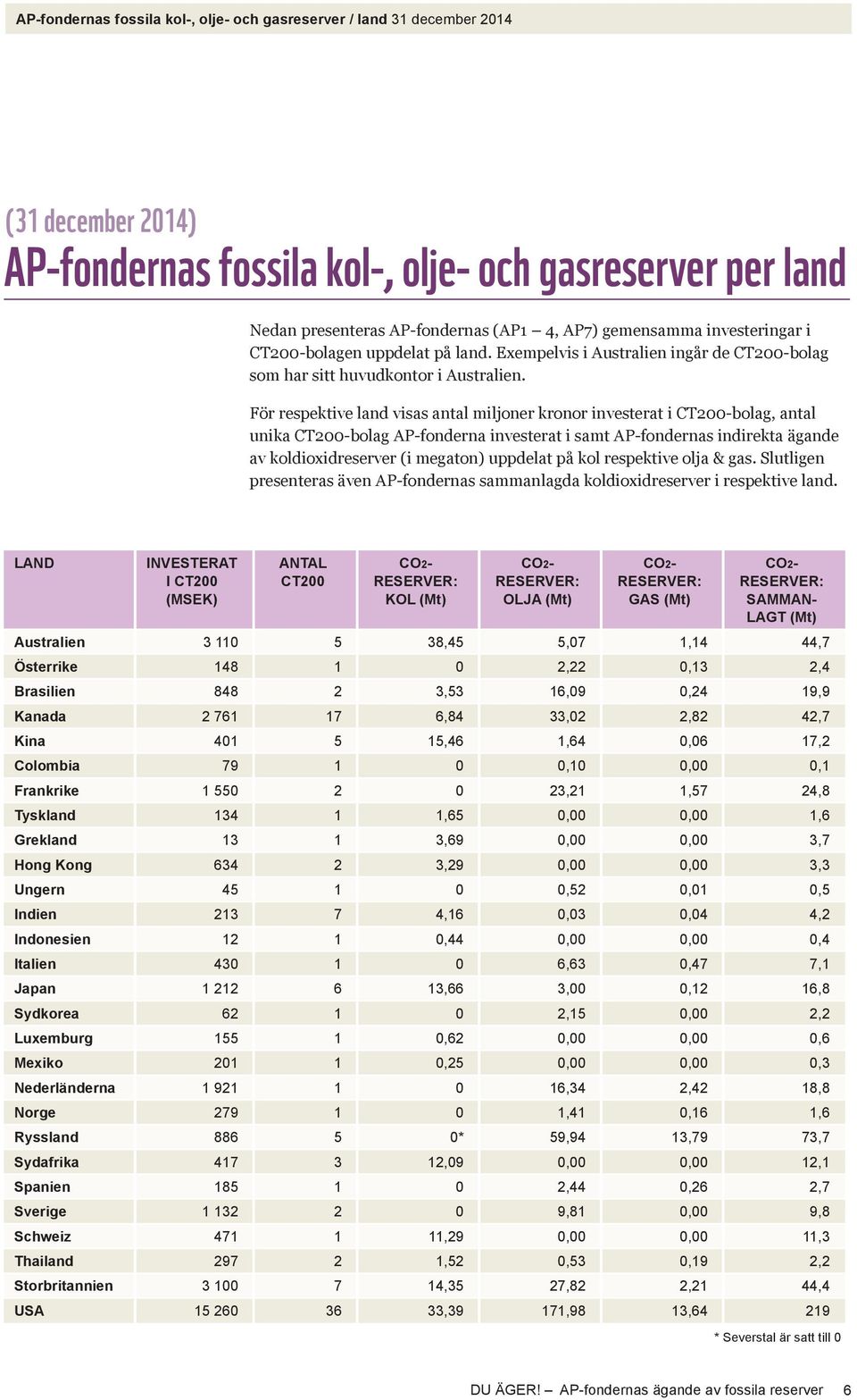 För respektive land visas antal miljoner kronor investerat i CT200-bolag, antal unika CT200-bolag AP-fonderna investerat i samt AP-fondernas indirekta ägande av koldioxidreserver (i megaton) uppdelat