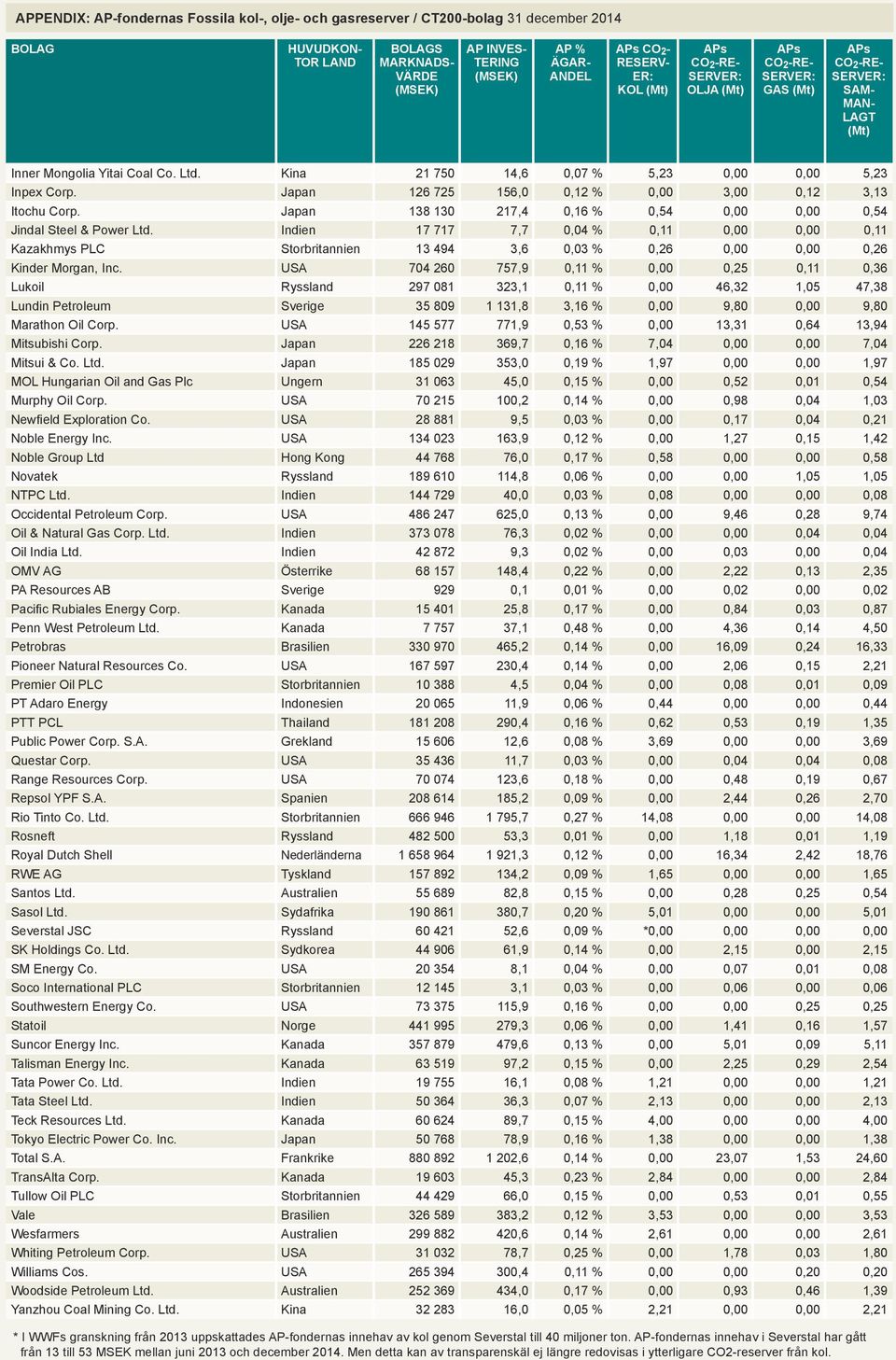 Japan 138 130 217,4 0,16 % 0,54 0,00 0,00 0,54 Jindal Steel & Power Ltd.