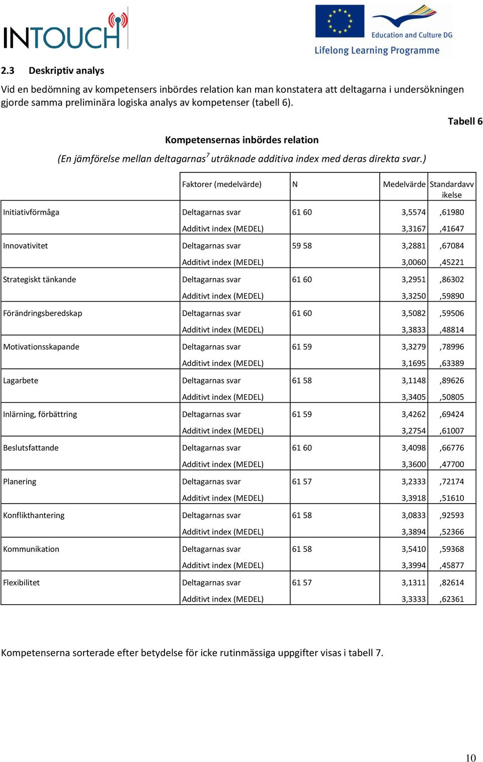 ) Tabell 6 Faktorer (medelvärde) N Medelvärde Standardavv ikelse Initiativförmåga Deltagarnas svar 61 60 3,5574,61980 Additivt index (MEDEL) 3,3167,41647 Innovativitet Deltagarnas svar 59 58