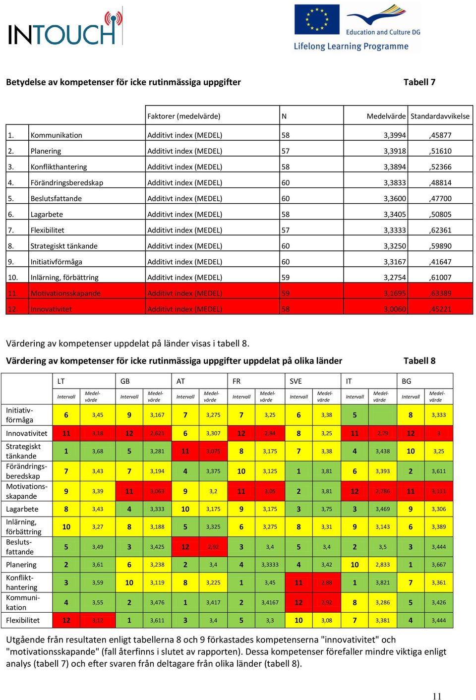 Beslutsfattande Additivt index (MEDEL) 60 3,3600,47700 6. Lagarbete Additivt index (MEDEL) 58 3,3405,50805 7. Flexibilitet Additivt index (MEDEL) 57 3,3333,62361 8.