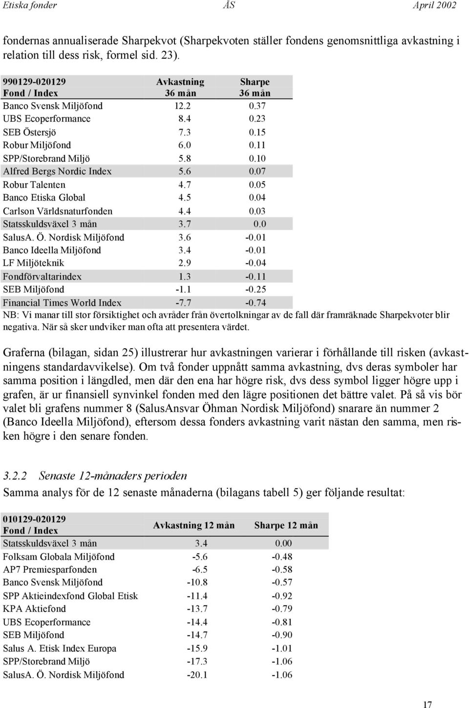 10 Alfred Bergs Nordic Index 5.6 0.07 Robur Talenten 4.7 0.05 Banco Etiska Global 4.5 0.04 Carlson Världsnaturfonden 4.4 0.03 Statsskuldsväxel 3 mån 3.7 0.0 SalusA. Ö. Nordisk Miljöfond 3.6-0.