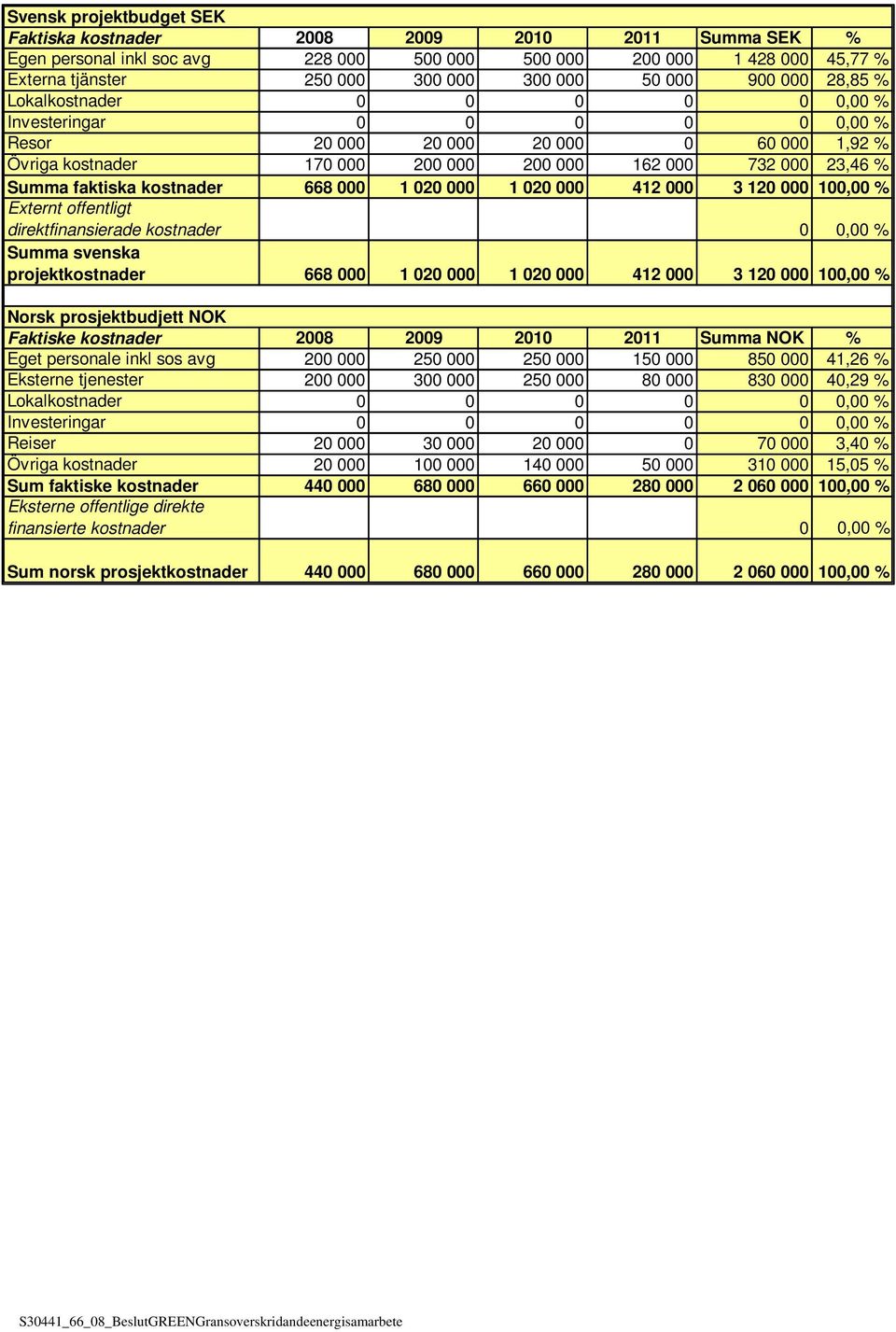 faktiska kostnader 668 000 1 020 000 1 020 000 412 000 3 120 000 100,00 % Externt offentligt direktfinansierade kostnader 0 0,00 % Summa svenska projektkostnader 668 000 1 020 000 1 020 000 412 000 3