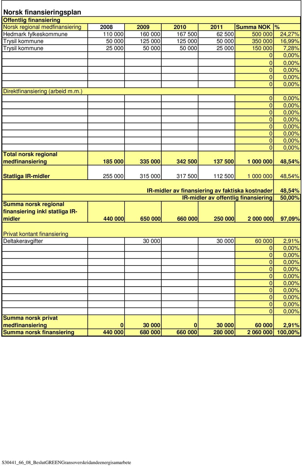 une 25 000 50 000 50 000 25 000 150 000 7,28% Direktfinansiering (arbeid m.