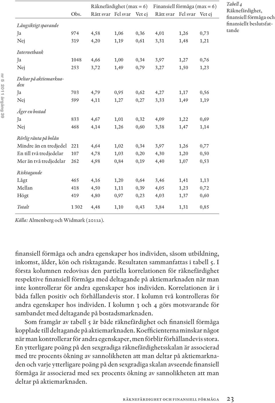 finansiellt beslutsfattande Internetbank Ja 1048 4,66 1,00 0,34 3,97 1,27 0,76 Nej 253 3,72 1,49 0,79 3,27 1,50 1,23 nr 5 2011 årgång 39 Deltar på aktiemarknaden Ja 703 4,79 0,95 0,62 4,27 1,17 0,56