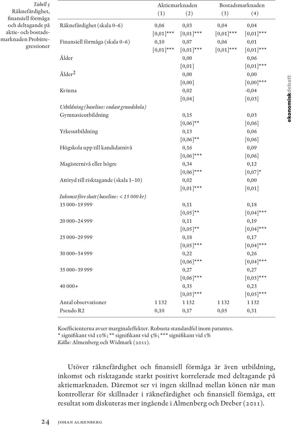 [0,00]*** Kvinna 0,02-0,04 [0,04] [0,03] Utbildning (baseline: endast grundskola) Gymnasieutbildning 0,15 0,03 [0,06]** [0,06] Yrkesutbildning 0,13 0,06 [0,06]** [0,06] Högskola upp till kandidatnivå