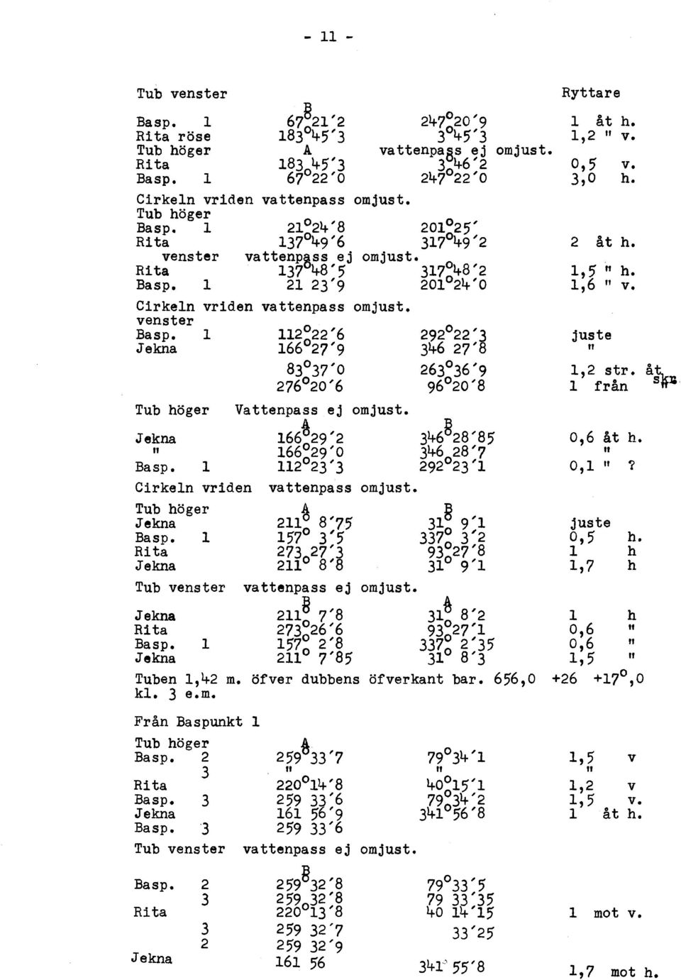 76 0'6 96 0'8 från å~~ Vattenpass ej omjust. Jekna 166~9' 346~8'85 0,6 åt h. tf 166 9'0 346 8'7 tf Basp. 11 3'3 9 3'1 01? Cirken vriden vattenpass omjust. Jekna 11~ 8'75 31~ 9'1 Basp.