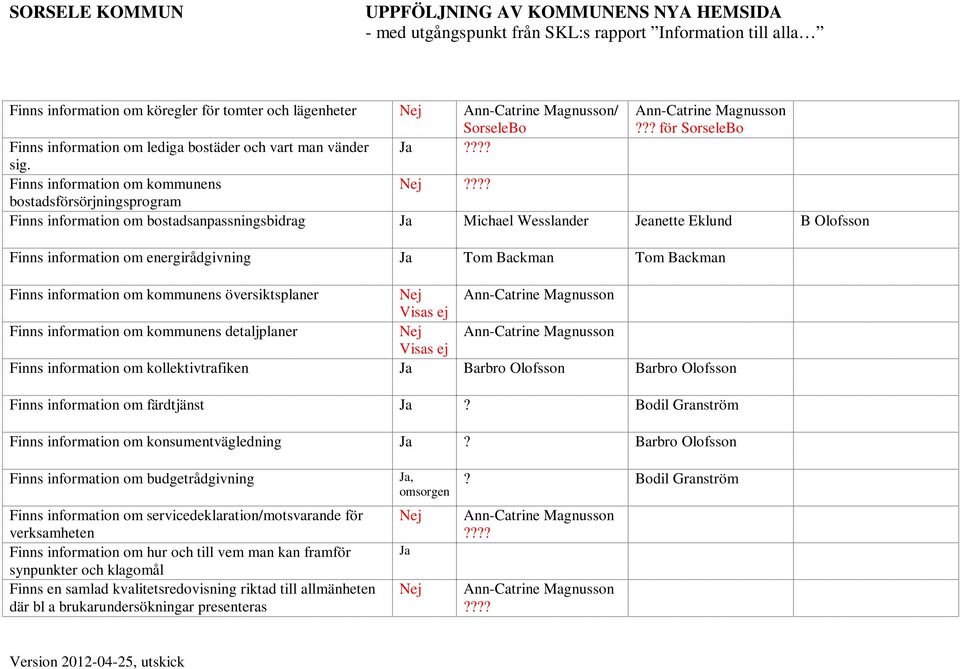 ??? bostadsförsörjningsprogram Finns information om bostadsanpassningsbidrag Ja Michael Wesslander Jeanette Eklund B Olofsson Finns information om energirådgivning Ja Tom Backman Tom Backman Finns