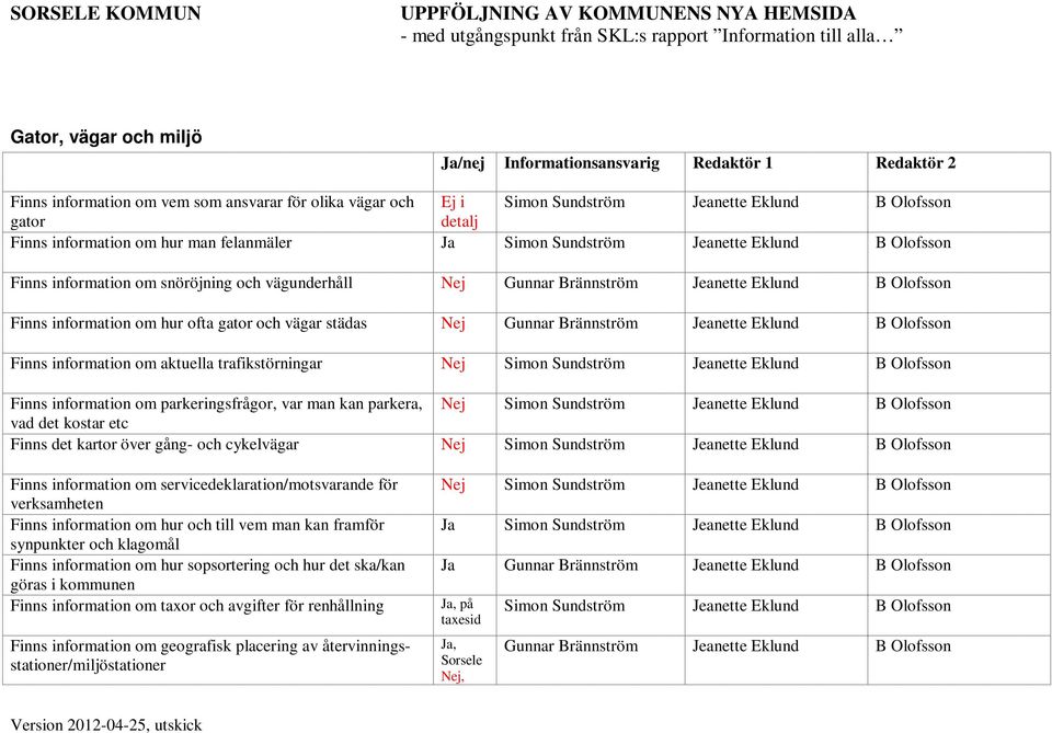 Brännström Jeanette Eklund B Olofsson Finns information om aktuella trafikstörningar Nej Simon Sundström Jeanette Eklund B Olofsson Finns information om parkeringsfrågor, var man kan parkera, Nej