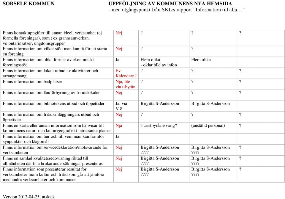 ? en förening Finns information om olika former av ekonomiskt Ja Flera olika Flera olika föreningsstöd - oklar bild av infon Finns information om lokalt utbud av aktiviteter och Ev-?