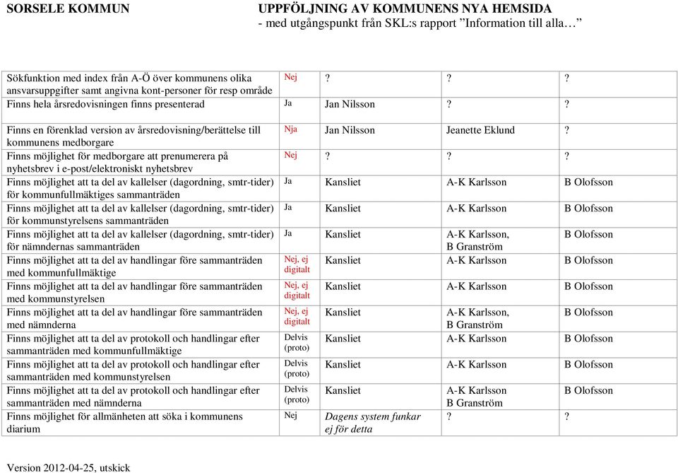 ta del av kallelser (dagordning, smtr-tider) för kommunfullmäktiges sammanträden Finns möjlighet att ta del av kallelser (dagordning, smtr-tider) för kommunstyrelsens sammanträden Finns möjlighet att