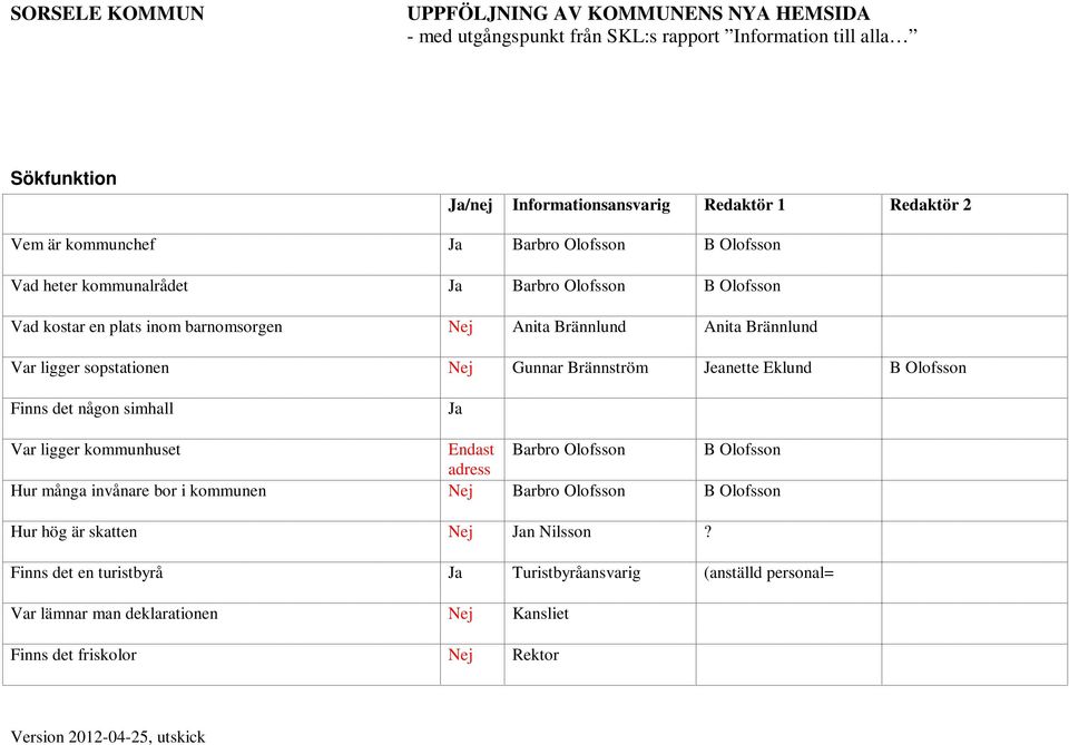 Ja Var ligger kommunhuset Endast Barbro Olofsson B Olofsson adress Hur många invånare bor i kommunen Nej Barbro Olofsson B Olofsson Hur hög är