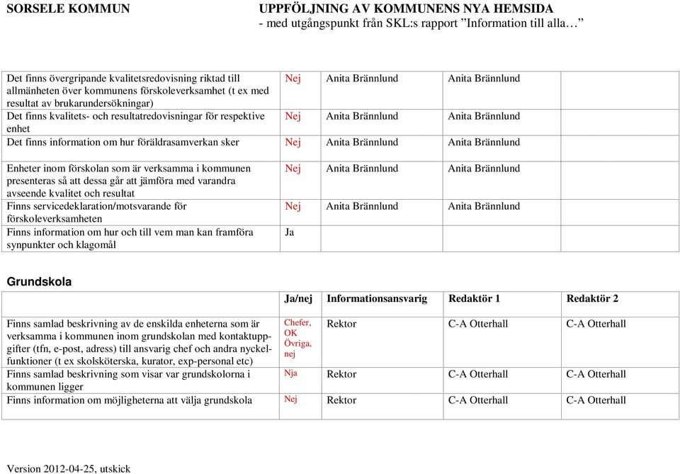 förskolan som är verksamma i kommunen presenteras så att dessa går att jämföra med varandra avseende kvalitet och resultat Finns servicedeklaration/motsvarande för förskoleverksamheten Finns